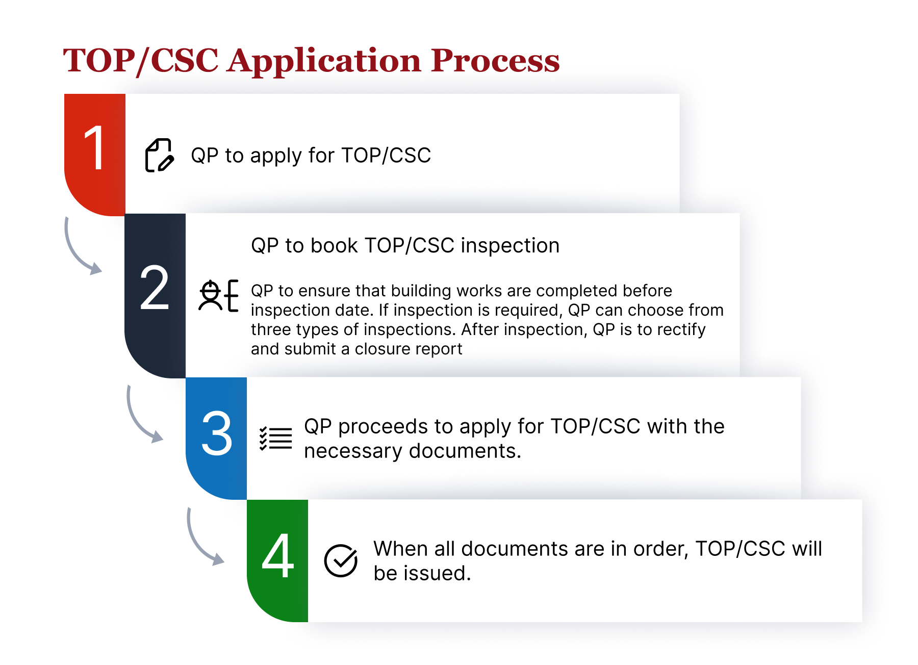 Infographic showing five steps in the TOP/CSC application process, from QP application to document approval.